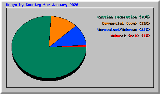 Usage by Country for January 2026