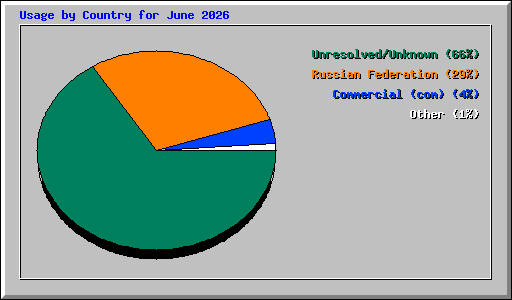 Usage by Country for June 2026