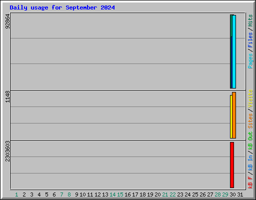 Daily usage for September 2024