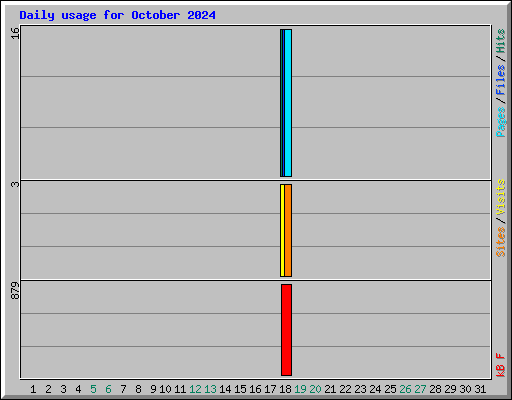 Daily usage for October 2024