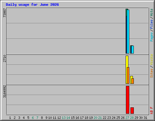 Daily usage for June 2026