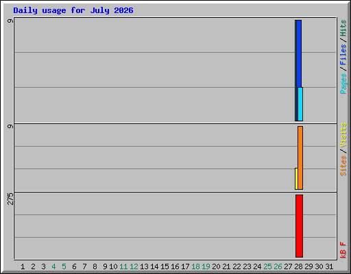 Daily usage for July 2026