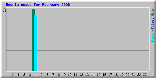 Hourly usage for February 2026