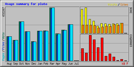 Usage summary for pluto